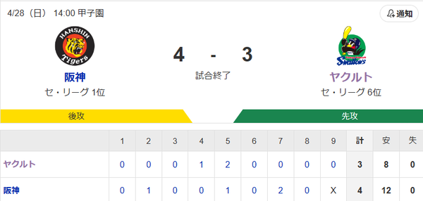 【試合結果】ヤクルト3－4阪神　サンタナがタイムリー２本も逆転負け…小澤5回2失点