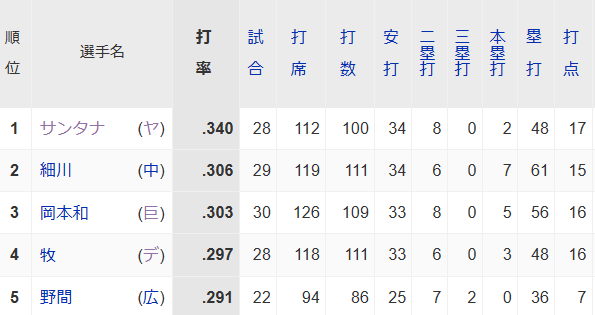 セ・リーグ パ・リーグ 規定打席3割打者 3人だけ