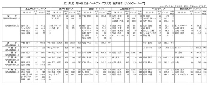 ゴールデングラブ賞本日発表wewewewewewewe