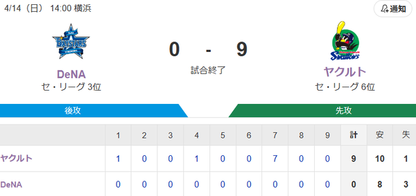 【試合結果】ヤクルト9-0横浜DeNA　村上待望の1号！ヤフーレ好投2勝目！サンタナオスナ猛打賞！