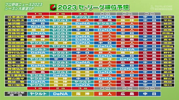 【画像】解説者・タレントのセ・リーグ順位予想ｗｗｗｗ