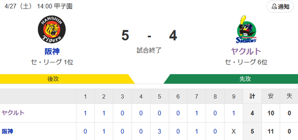 【試合結果】ヤクルト4-5阪神　サイスニード5回途中4失点、武岡塩見にHRも敗戦