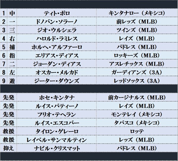 【WBC】コロンビア代表とカナダ代表、普通に強そう