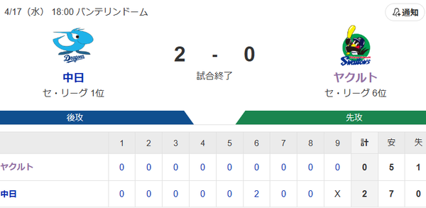 【試合結果】ヤクルト0-2中日　小澤6回2失点も援護なく完封負け