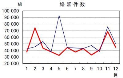 人口動態統計 速報-e-Statによると昨年は一昨年と比較し死者数は9千人ほど減少、婚姻件数は8万件近く減少