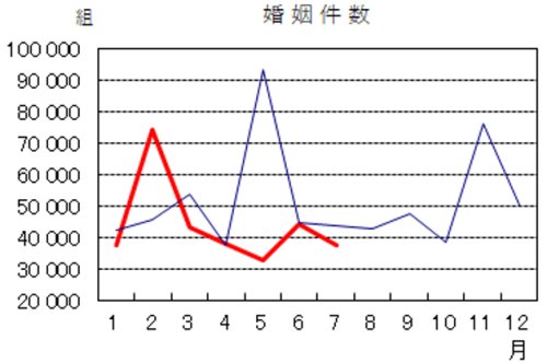 今年1-7月の婚姻数は昨年と比べて52,865件減少