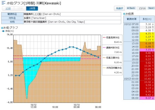 水位 氾濫 危険