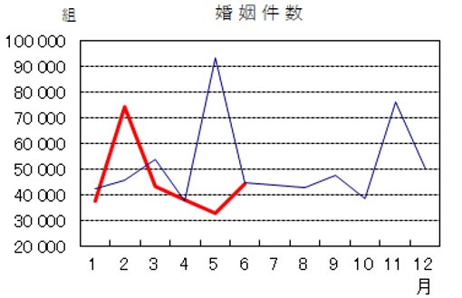 今年の1ー6月の婚姻数は昨年と比べて4万6千件以上少なくなっています