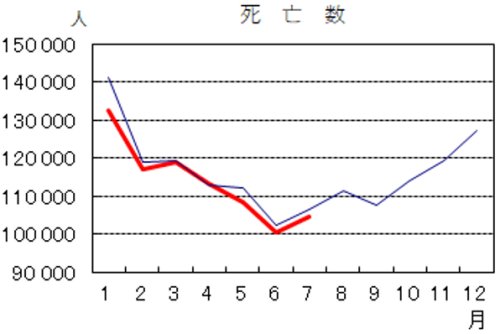 今年1月から7月の死亡者数は累計で1万8千人ほど減少