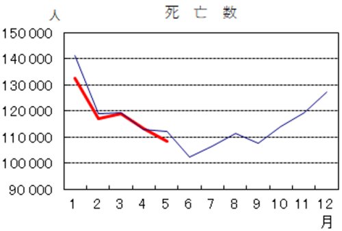 今年の1ー5月の死亡者数は昨年と比べて1万4千人以上少なくなっています