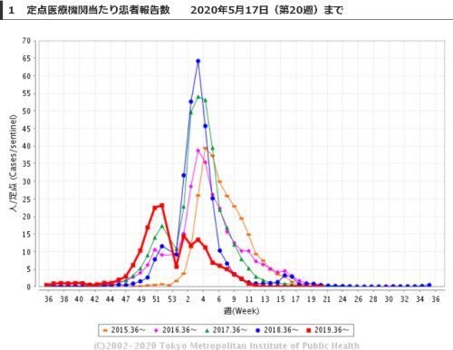 インフルエンザの流行状況-東京都感染症情報センター