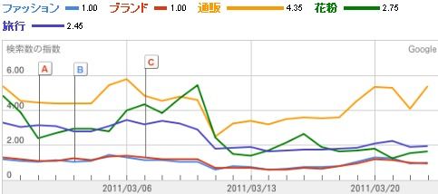 GoogleTrends եå,֥,,ʴ,ι