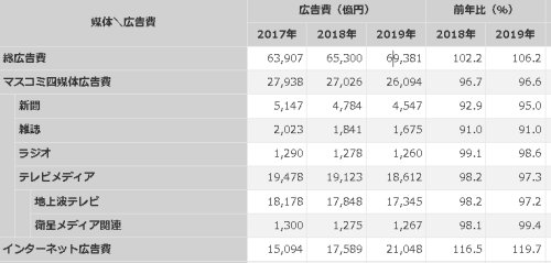 昨年 2019年は広告業界にとって大きな節目と言える年となりました
