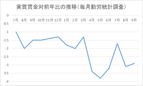 実質賃金の推移