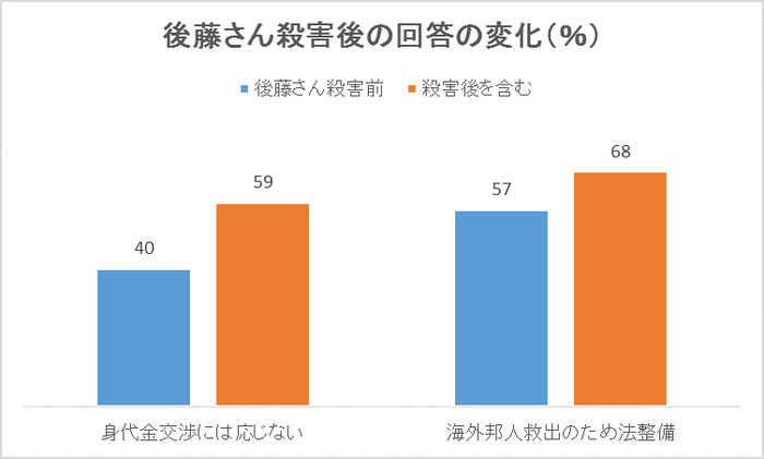 後藤さん殺害後、回答の変化グラフ