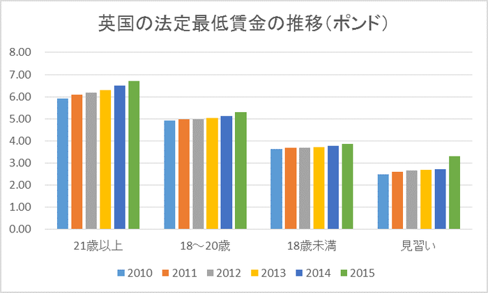 英国の法定最低賃金の推移