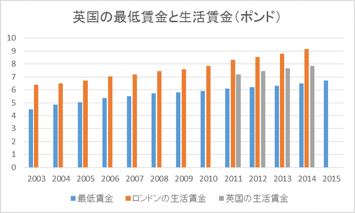 英国の最低賃金と生活賃金