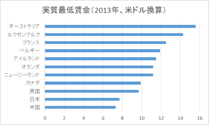 世界の実質最低賃金OECD