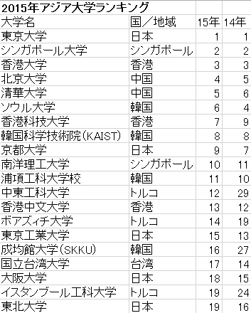 アジア大学ランキング 東大が首位死守も 中国がトップ100内の大学数で日本抜く 木村正人のロンドンでつぶやいたろう アジア大学ランキング 東大が首位死守も 中国がトップ100内の大学数で日本抜く 木村正人のロンドンでつぶやいたろう