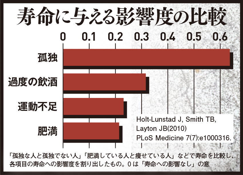 寿命に与える影響度の比較