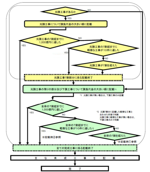 経営事項審査申請を行う事業者用工事経歴書記載フロー