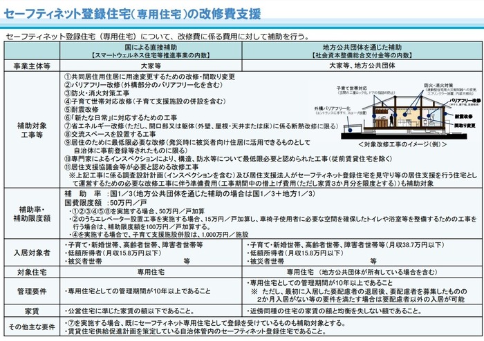 登録住宅の改修への補助の概要