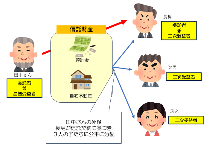 事例）争族防止