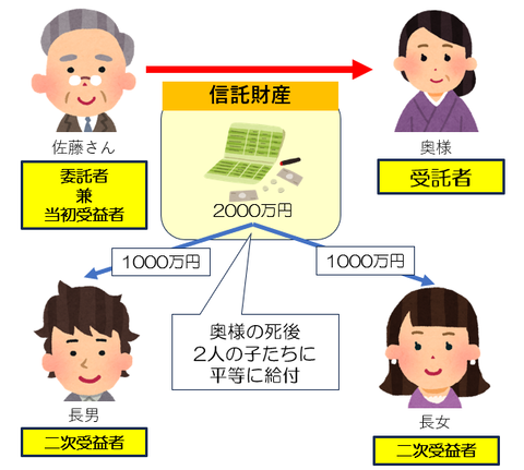 事例）二次相続対策