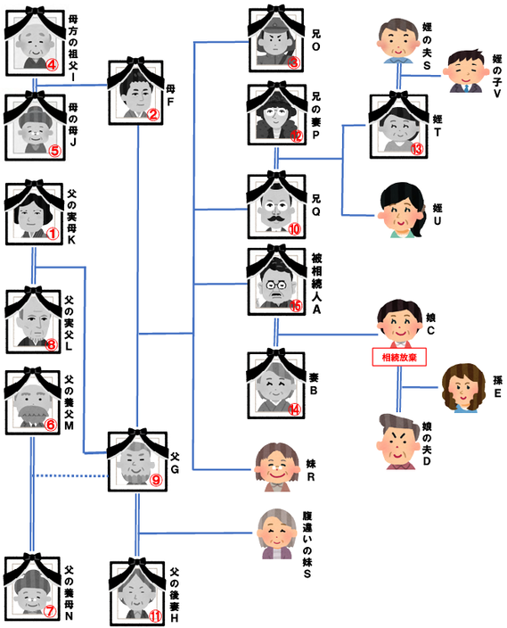 第3順位が相続人になるケース（再代襲）