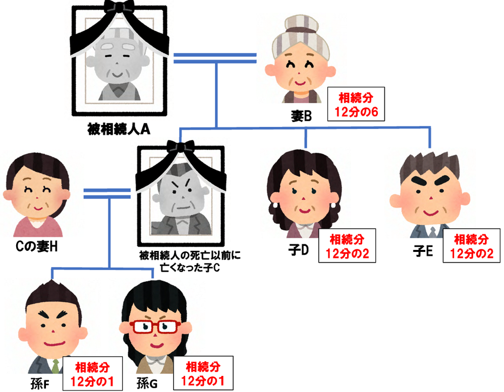 第1順位が相続人になるケース（代襲相続あり）