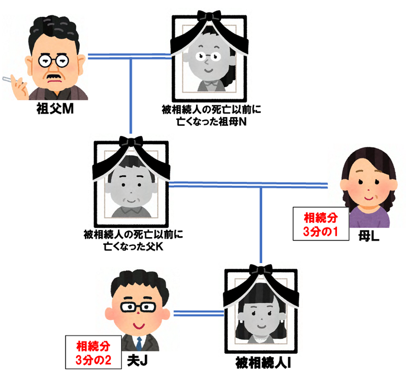 第2順位が相続人になるケース