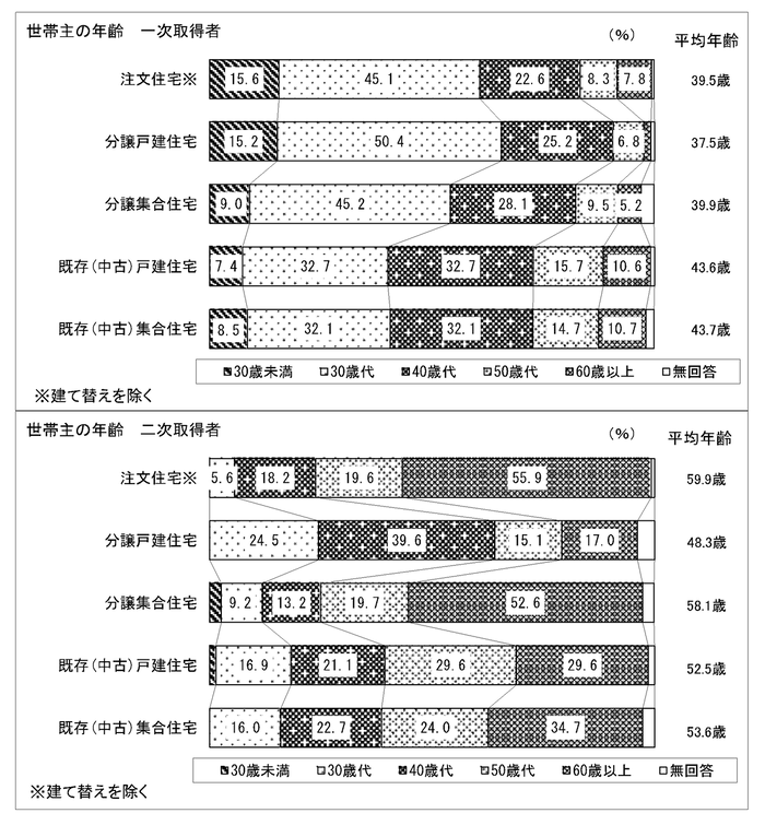 一次取得・二次取得別の世帯主の年齢