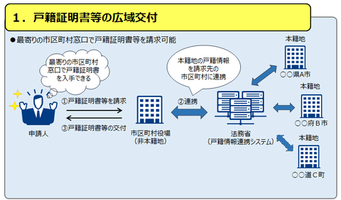 戸籍の広域請求