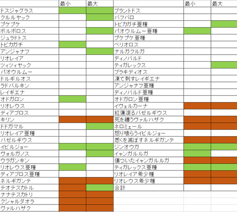 Mhw アイスボーン 11 22時点での金冠集めに関する情報と効率的な進め方に関する考察など 圧倒的インドアな人のゲームブログ Mhw アイスボーン 11 22時点での金冠集めに関する情報と効率的な進め方に関する考察など 圧倒的インドアな人のゲームブログ