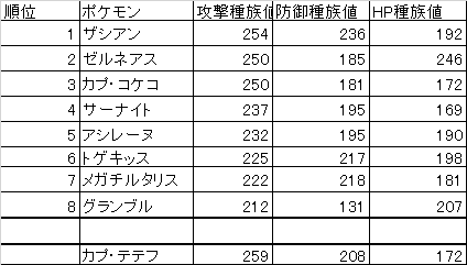 ポケモンgo カプ テテフがフェアリータイプのレイドアタッカーとして期待できるかもしれない件 圧倒的インドアな人のゲームブログ ポケモンgo カプ テテフがフェアリータイプのレイドアタッカーとして期待できるかもしれない件 圧倒的インドアな人のゲームブログ