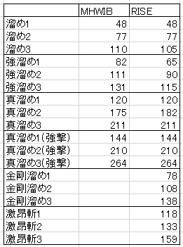 モンハンライズ 大剣のモーション値をアイスボーンとライズで比較して立ち回りを考察 圧倒的インドアな人のゲームブログ