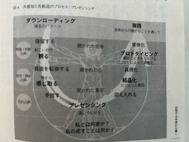 写真10 U理論の図