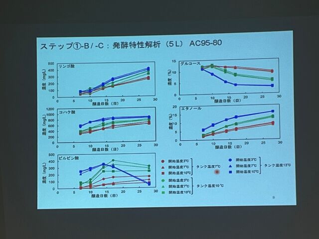 写真3 発酵特性解析について
