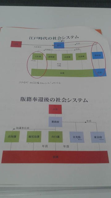 (5)江戸時代と、版籍奉還後の社会システム