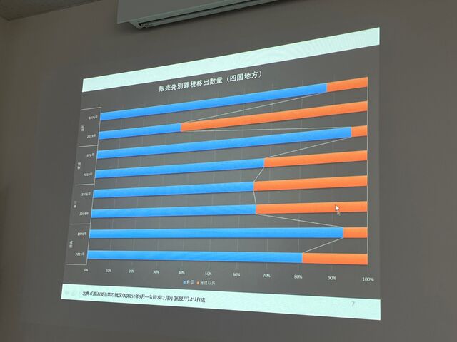 写真7 出荷先別数量