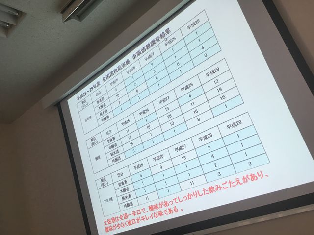 写真10 市販酒調査結果