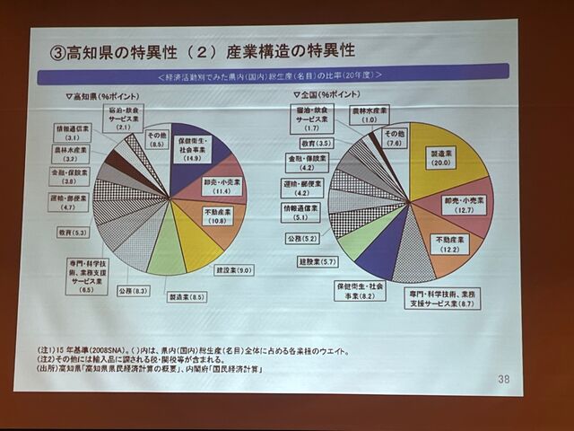 写真9 産業構造の特異性