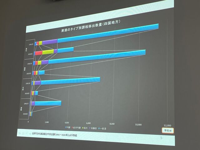写真6 四国清酒タイプ別製造量の推移