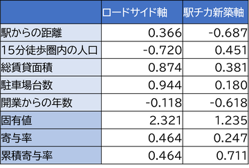 各変数に関する主成分負荷量