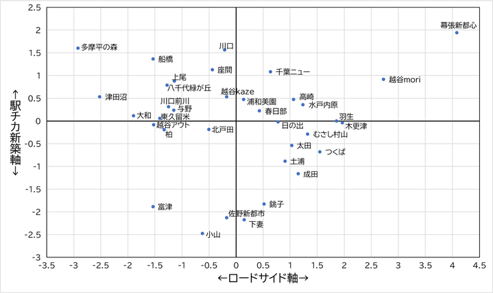 各イオンモールごとの主成分得点