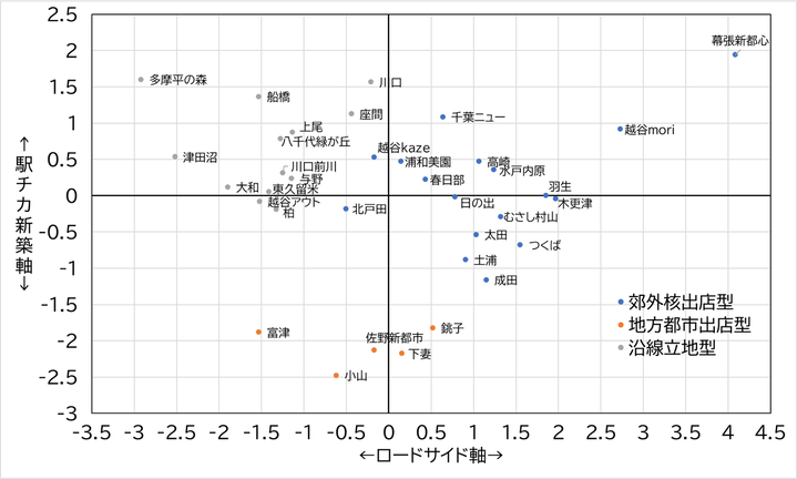 関東地方のイオンモール全店舗のクラスター分析結果