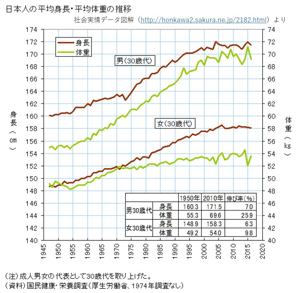日本人の身長は伸びなくなっており 体重は減っている 真鍋恒夫のblog 日本人の身長は伸びなくなっており 体重は減っている 真鍋恒夫のblog