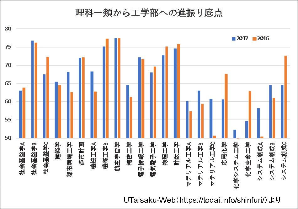 進学選択志望集計 文 法が過去最低に 経は53人減で平年並み 東大新聞オンライン