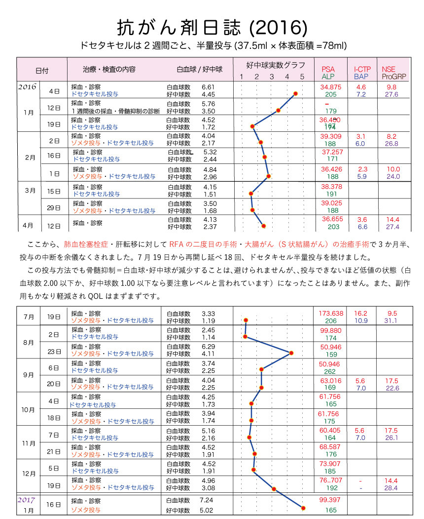 ドセタキセル 副作用