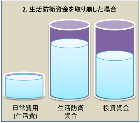 生活防衛資金